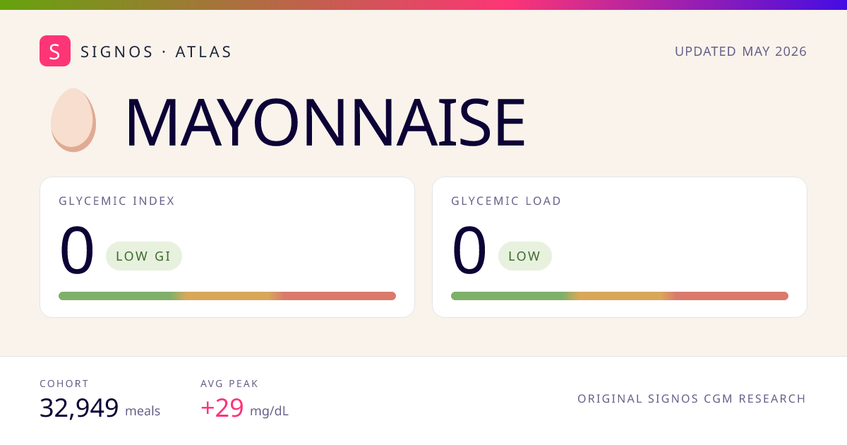 Mayonnaise Glycemic Index: Glucose Score & Personalized Recipes